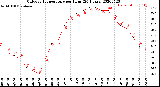 Milwaukee Weather Outdoor Temperature<br>per Hour<br>(24 Hours)