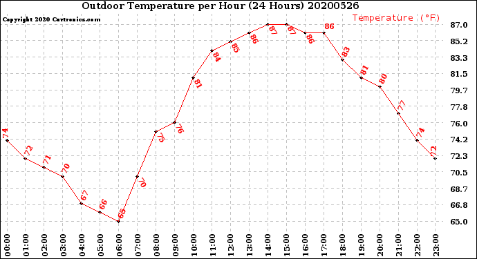 Milwaukee Weather Outdoor Temperature<br>per Hour<br>(24 Hours)