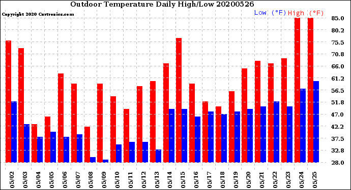 Milwaukee Weather Outdoor Temperature<br>Daily High/Low