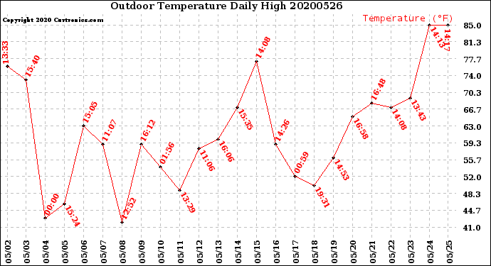 Milwaukee Weather Outdoor Temperature<br>Daily High