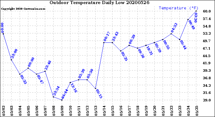 Milwaukee Weather Outdoor Temperature<br>Daily Low