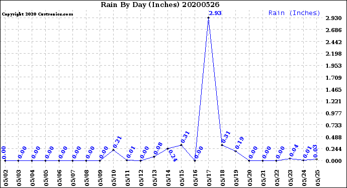 Milwaukee Weather Rain<br>By Day<br>(Inches)