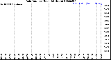 Milwaukee Weather Rain Rate<br>per Hour<br>(24 Hours)