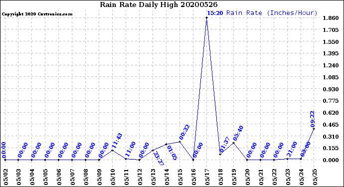 Milwaukee Weather Rain Rate<br>Daily High