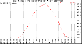 Milwaukee Weather Solar Radiation Average<br>per Hour<br>(24 Hours)