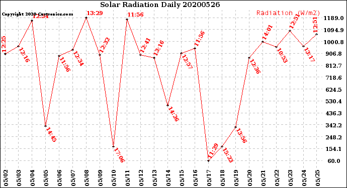Milwaukee Weather Solar Radiation<br>Daily