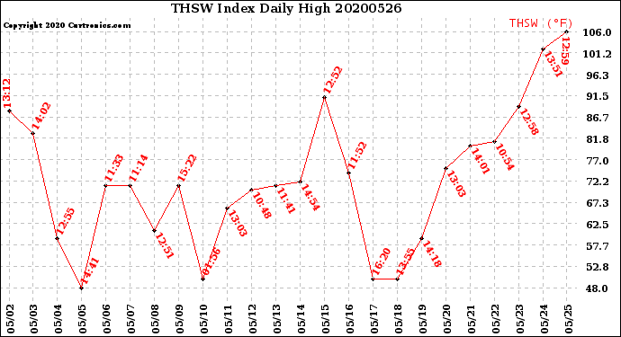 Milwaukee Weather THSW Index<br>Daily High