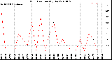 Milwaukee Weather Wind Direction<br>(By Day)