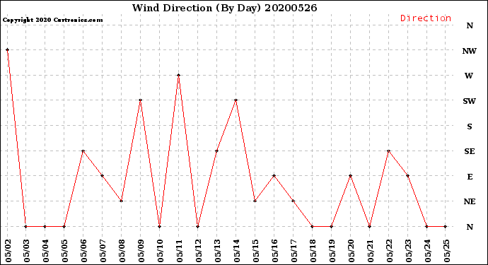 Milwaukee Weather Wind Direction<br>(By Day)