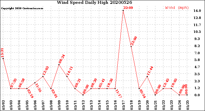 Milwaukee Weather Wind Speed<br>Daily High