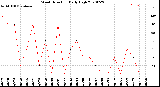 Milwaukee Weather Wind Direction<br>Daily High