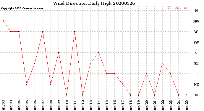 Milwaukee Weather Wind Direction<br>Daily High