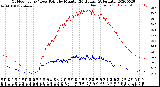 Milwaukee Weather Outdoor Temp / Dew Point<br>by Minute<br>(24 Hours) (Alternate)