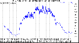 Milwaukee Weather Dew Point<br>by Minute<br>(24 Hours) (Alternate)