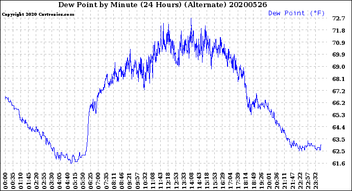 Milwaukee Weather Dew Point<br>by Minute<br>(24 Hours) (Alternate)