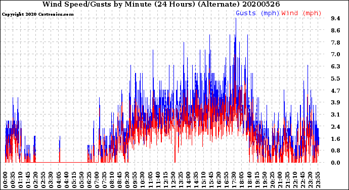 Milwaukee Weather Wind Speed/Gusts<br>by Minute<br>(24 Hours) (Alternate)