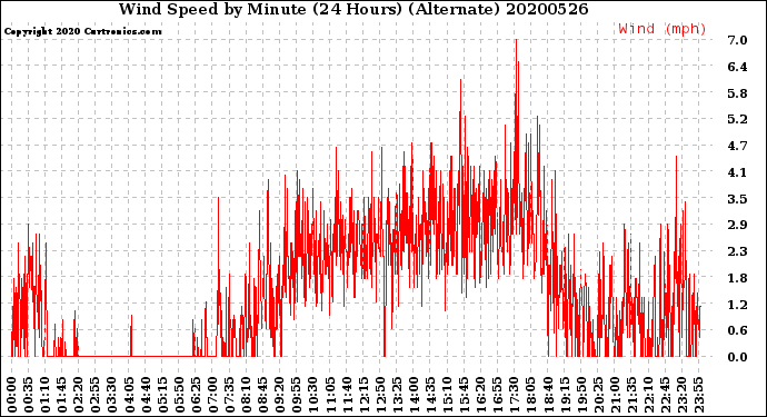 Milwaukee Weather Wind Speed<br>by Minute<br>(24 Hours) (Alternate)