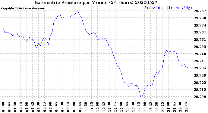 Milwaukee Weather Barometric Pressure<br>per Minute<br>(24 Hours)