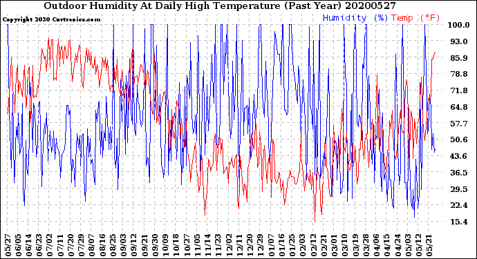 Milwaukee Weather Outdoor Humidity<br>At Daily High<br>Temperature<br>(Past Year)