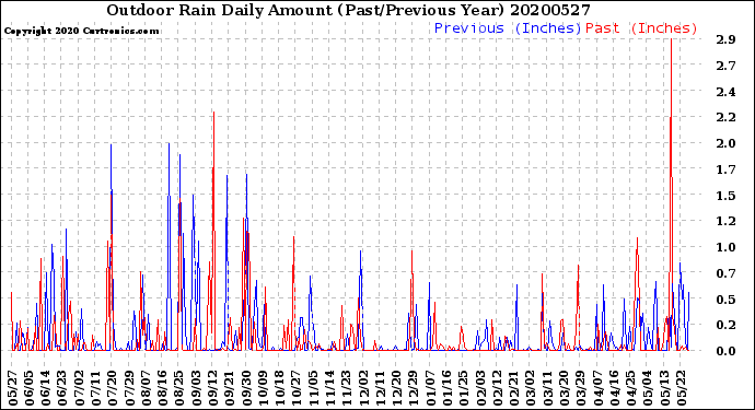 Milwaukee Weather Outdoor Rain<br>Daily Amount<br>(Past/Previous Year)