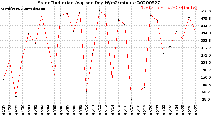 Milwaukee Weather Solar Radiation<br>Avg per Day W/m2/minute