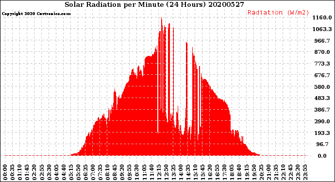 Milwaukee Weather Solar Radiation<br>per Minute<br>(24 Hours)