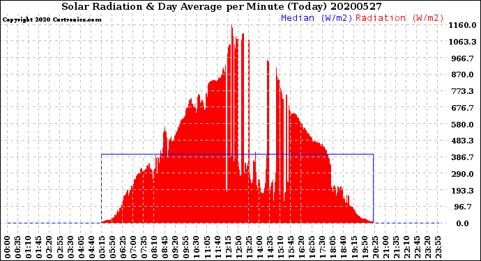 Milwaukee Weather Solar Radiation<br>& Day Average<br>per Minute<br>(Today)