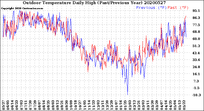 Milwaukee Weather Outdoor Temperature<br>Daily High<br>(Past/Previous Year)