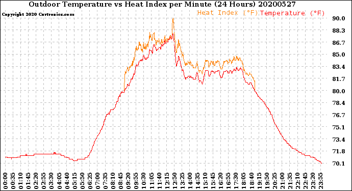 Milwaukee Weather Outdoor Temperature<br>vs Heat Index<br>per Minute<br>(24 Hours)