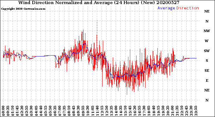 Milwaukee Weather Wind Direction<br>Normalized and Average<br>(24 Hours) (New)
