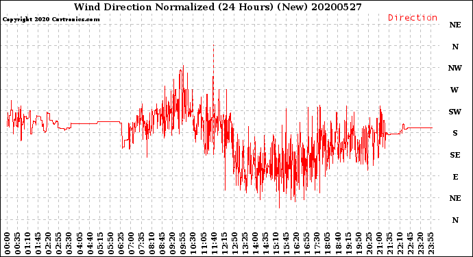 Milwaukee Weather Wind Direction<br>Normalized<br>(24 Hours) (New)