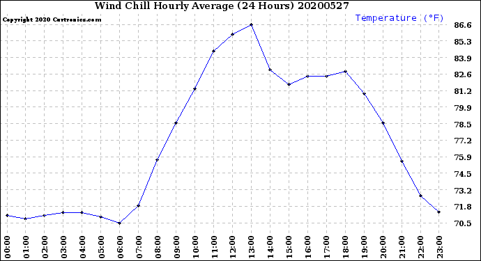 Milwaukee Weather Wind Chill<br>Hourly Average<br>(24 Hours)