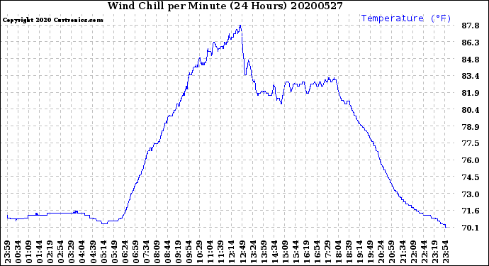 Milwaukee Weather Wind Chill<br>per Minute<br>(24 Hours)