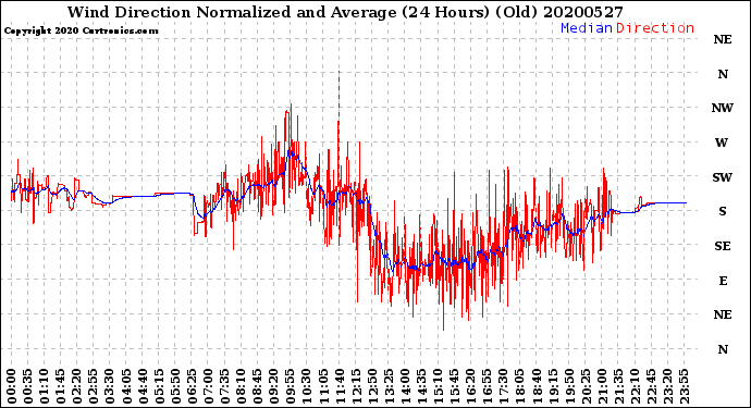 Milwaukee Weather Wind Direction<br>Normalized and Average<br>(24 Hours) (Old)
