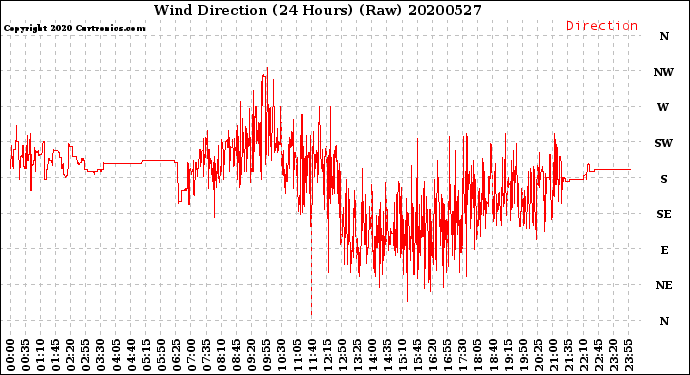 Milwaukee Weather Wind Direction<br>(24 Hours) (Raw)