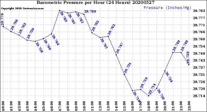 Milwaukee Weather Barometric Pressure<br>per Hour<br>(24 Hours)