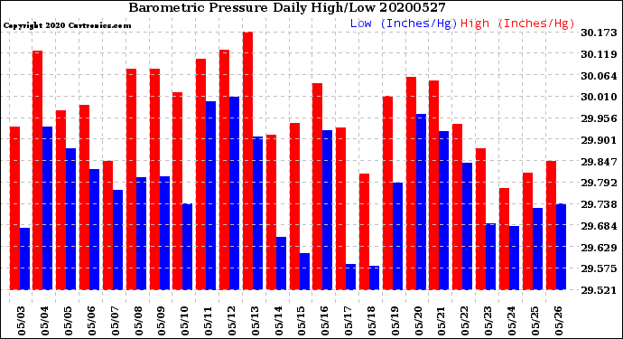 Milwaukee Weather Barometric Pressure<br>Daily High/Low