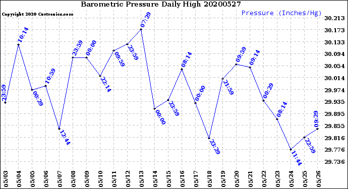 Milwaukee Weather Barometric Pressure<br>Daily High