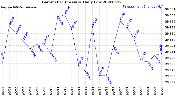 Milwaukee Weather Barometric Pressure<br>Daily Low