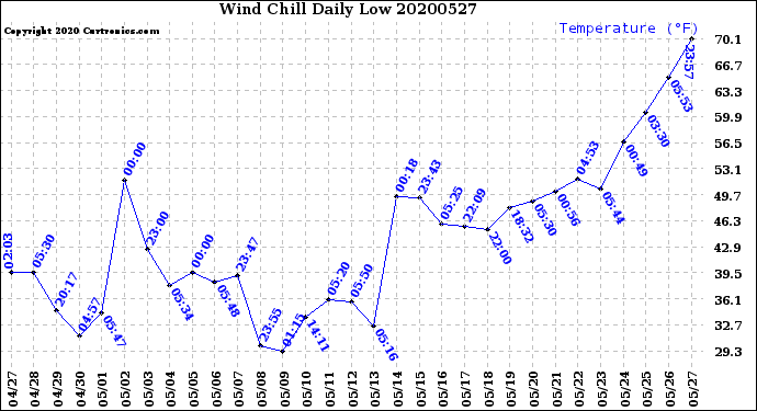 Milwaukee Weather Wind Chill<br>Daily Low