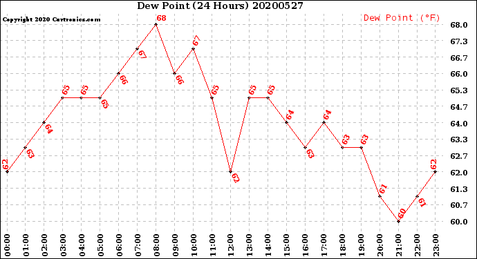 Milwaukee Weather Dew Point<br>(24 Hours)