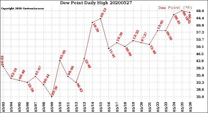 Milwaukee Weather Dew Point<br>Daily High