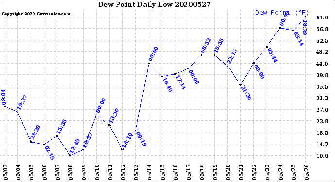 Milwaukee Weather Dew Point<br>Daily Low