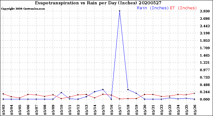 Milwaukee Weather Evapotranspiration<br>vs Rain per Day<br>(Inches)
