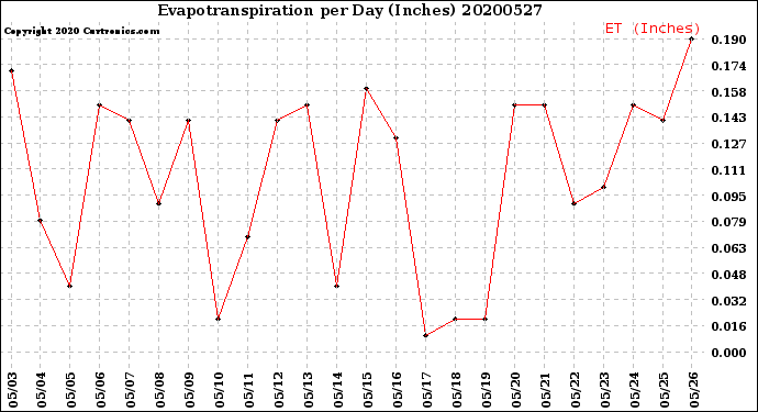 Milwaukee Weather Evapotranspiration<br>per Day (Inches)