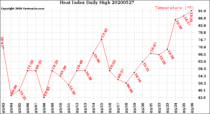 Milwaukee Weather Heat Index<br>Daily High