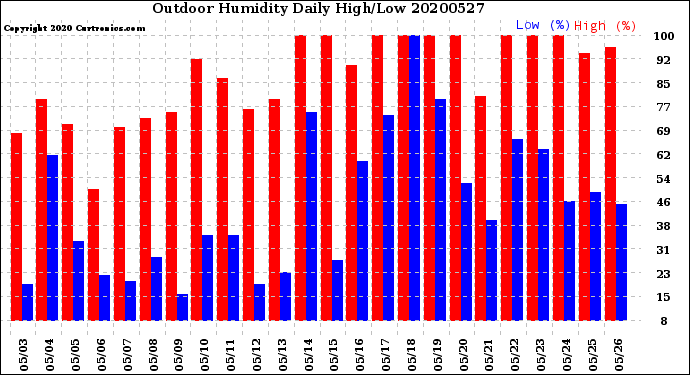 Milwaukee Weather Outdoor Humidity<br>Daily High/Low