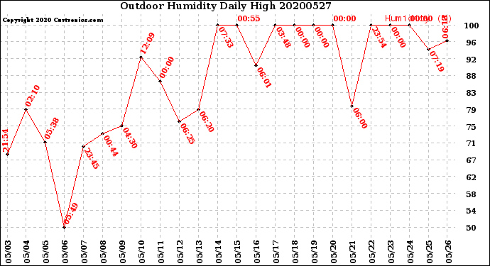 Milwaukee Weather Outdoor Humidity<br>Daily High
