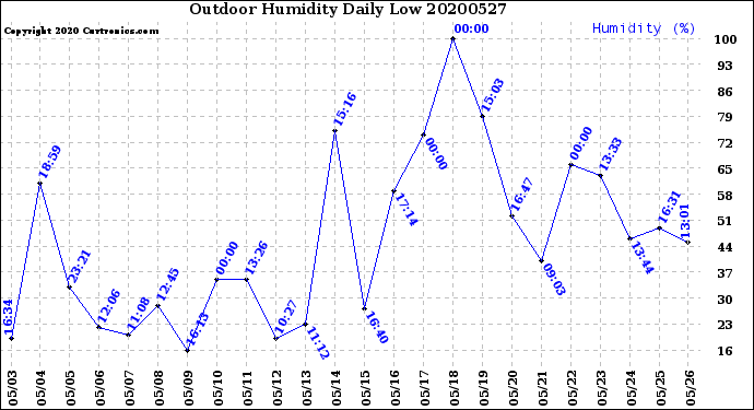 Milwaukee Weather Outdoor Humidity<br>Daily Low