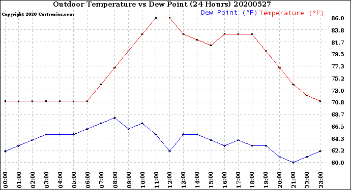 Milwaukee Weather Outdoor Temperature<br>vs Dew Point<br>(24 Hours)